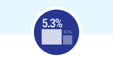 Icon showing a bar graph. The higher bar says 5.3% and the lower bar reads 4.1%.